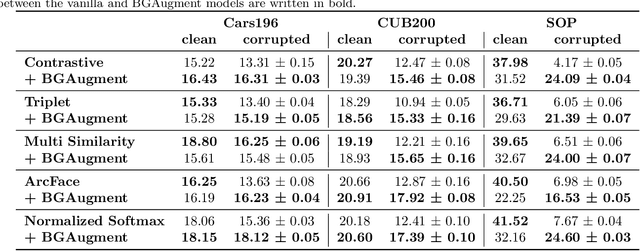 Figure 2 for On Background Bias in Deep Metric Learning