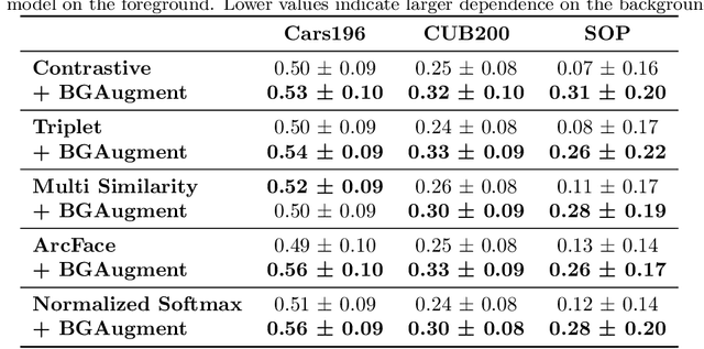 Figure 4 for On Background Bias in Deep Metric Learning