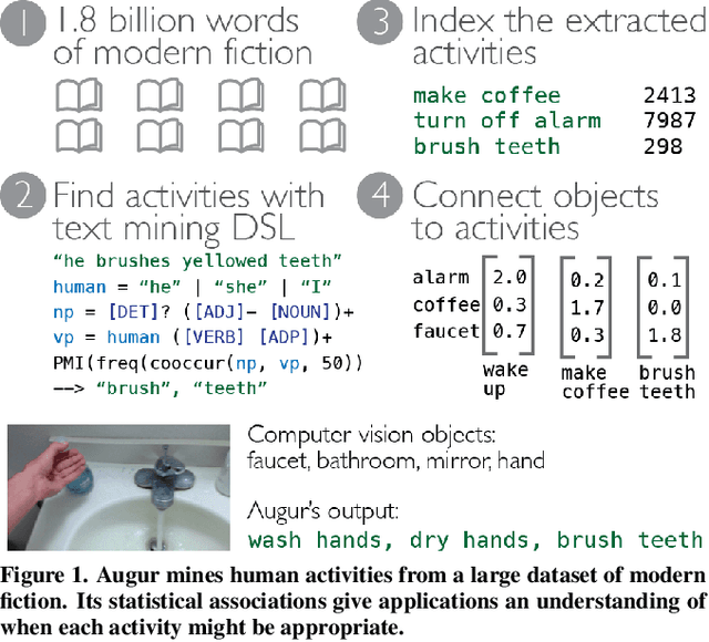 Figure 1 for Augur: Mining Human Behaviors from Fiction to Power Interactive Systems