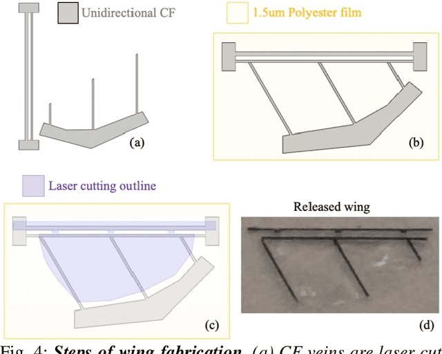 Figure 4 for Design of the first sub-milligram flapping wing aerial vehicle