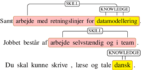 Figure 3 for Kompetencer: Fine-grained Skill Classification in Danish Job Postings via Distant Supervision and Transfer Learning