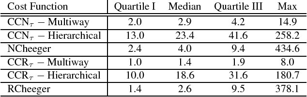 Figure 4 for Compassionately Conservative Balanced Cuts for Image Segmentation