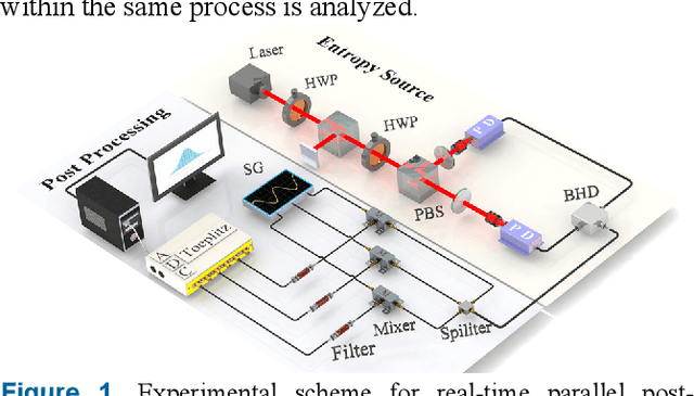 Figure 1 for Parallel and real-time post-processing for quantum random number generators