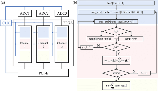 Figure 3 for Parallel and real-time post-processing for quantum random number generators