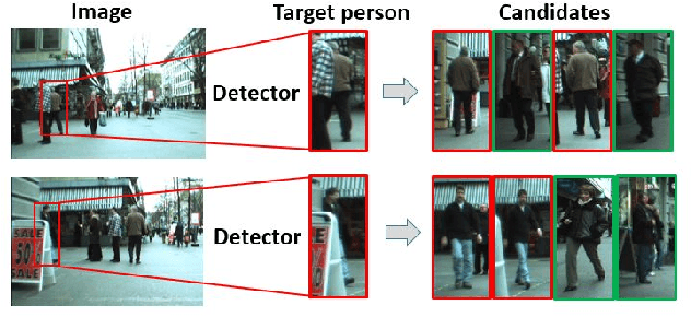 Figure 1 for Occluded Person Re-identification