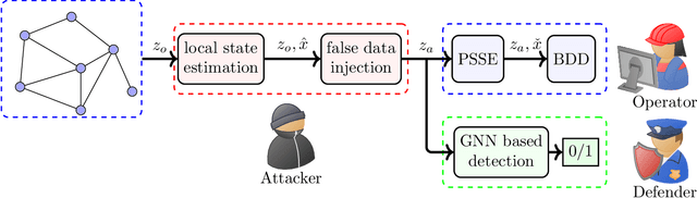 Figure 1 for Graph Neural Networks Based Detection of Stealth False Data Injection Attacks in Smart Grids