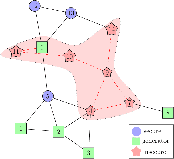 Figure 2 for Graph Neural Networks Based Detection of Stealth False Data Injection Attacks in Smart Grids