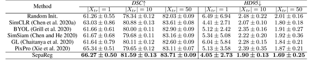 Figure 2 for Separated Contrastive Learning for Organ-at-Risk and Gross-Tumor-Volume Segmentation with Limited Annotation
