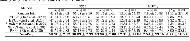 Figure 4 for Separated Contrastive Learning for Organ-at-Risk and Gross-Tumor-Volume Segmentation with Limited Annotation