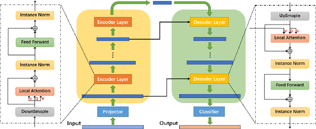 Figure 1 for Efficient U-Transformer with Boundary-Aware Loss for Action Segmentation