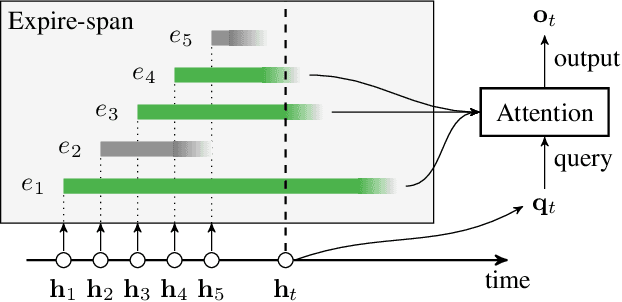 Figure 1 for Not All Memories are Created Equal: Learning to Forget by Expiring