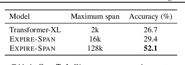 Figure 2 for Not All Memories are Created Equal: Learning to Forget by Expiring
