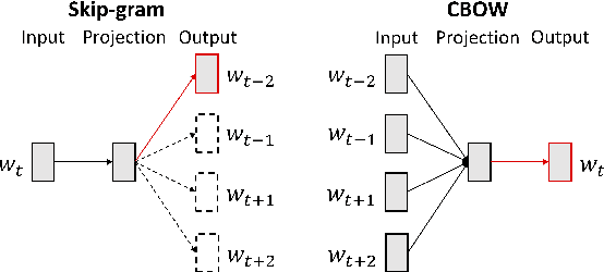 Figure 1 for Improving Word Representations: A Sub-sampled Unigram Distribution for Negative Sampling