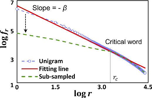 Figure 3 for Improving Word Representations: A Sub-sampled Unigram Distribution for Negative Sampling