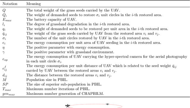Figure 1 for Near-Optimal Trajectory Design and Restoration Areas Allocation for UAV-Enabled Grassland Restoration