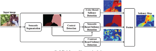 Figure 3 for Context aware saliency map generation using semantic segmentation