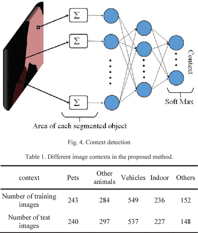 Figure 2 for Context aware saliency map generation using semantic segmentation