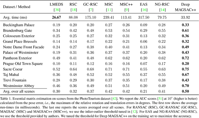Figure 2 for Deep MAGSAC++