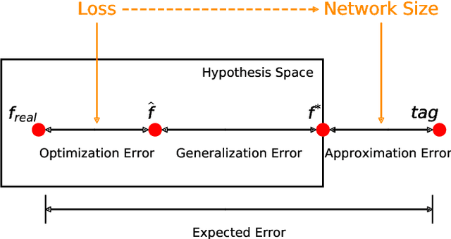 Figure 1 for Quantifying the generalization error in deep learning in terms of data distribution and neural network smoothness