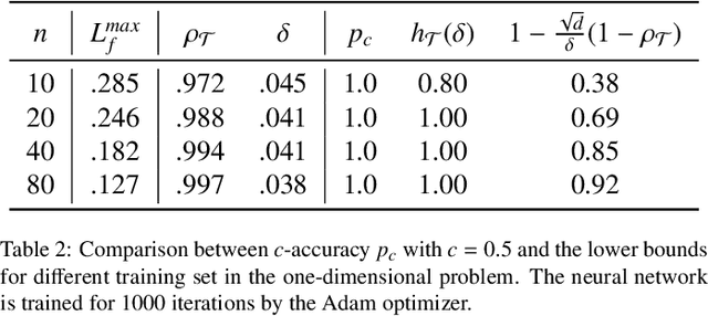 Figure 4 for Quantifying the generalization error in deep learning in terms of data distribution and neural network smoothness