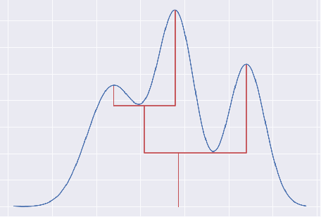 Figure 2 for Accelerated Hierarchical Density Clustering