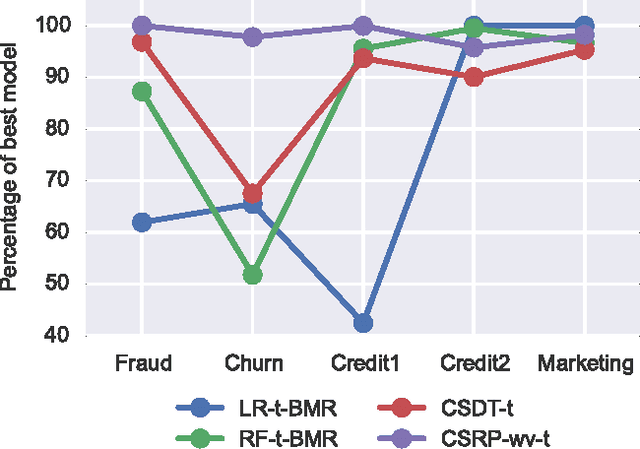 Figure 1 for Ensemble of Example-Dependent Cost-Sensitive Decision Trees
