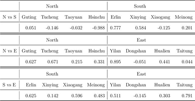 Figure 4 for Tensor Canonical Correlation Analysis