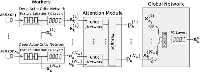 Figure 1 for An Actor-Critic-Attention Mechanism for Deep Reinforcement Learning in Multi-view Environments