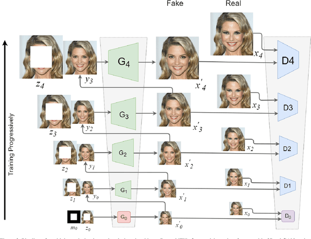 Figure 3 for Generator Pyramid for High-Resolution Image Inpainting