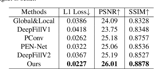 Figure 2 for Generator Pyramid for High-Resolution Image Inpainting