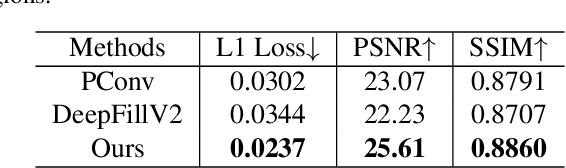 Figure 4 for Generator Pyramid for High-Resolution Image Inpainting