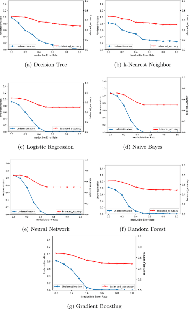 Figure 2 for Algorithmic Factors Influencing Bias in Machine Learning