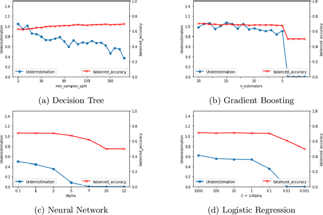 Figure 3 for Algorithmic Factors Influencing Bias in Machine Learning