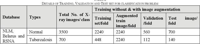 Figure 4 for Reliable Tuberculosis Detection using Chest X-ray with Deep Learning, Segmentation and Visualization