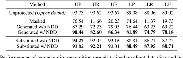 Figure 2 for Semantics-Preserved Distortion for Personal Privacy Protection