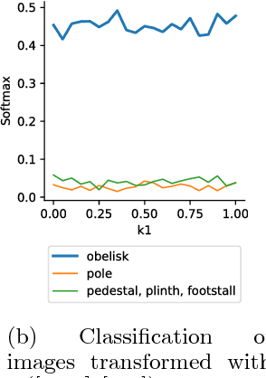 Figure 4 for Studying Invariances of Trained Convolutional Neural Networks