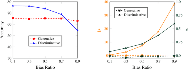Figure 2 for A Generative Approach for Mitigating Structural Biases in Natural Language Inference
