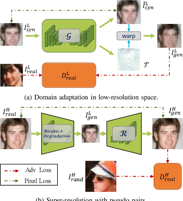 Figure 3 for SelFSR: Self-Conditioned Face Super-Resolution in the Wild via Flow Field Degradation Network