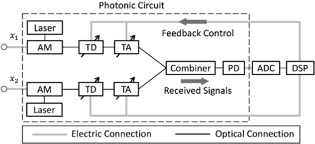 Figure 1 for Wideband photonic blind source separation with optical pulse sampling
