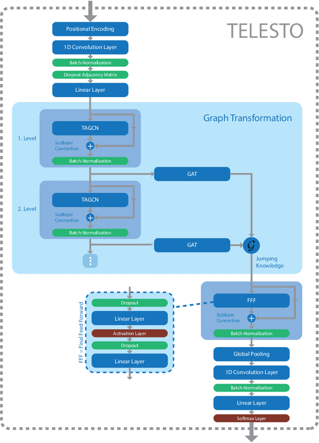 Figure 3 for TELESTO: A Graph Neural Network Model for Anomaly Classification in Cloud Services