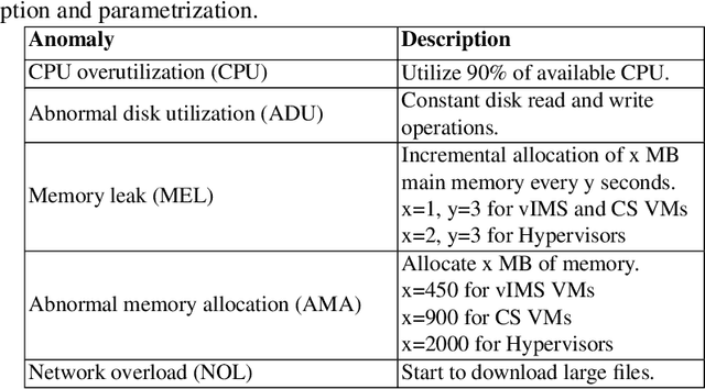 Figure 2 for TELESTO: A Graph Neural Network Model for Anomaly Classification in Cloud Services