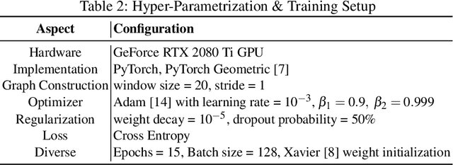 Figure 4 for TELESTO: A Graph Neural Network Model for Anomaly Classification in Cloud Services