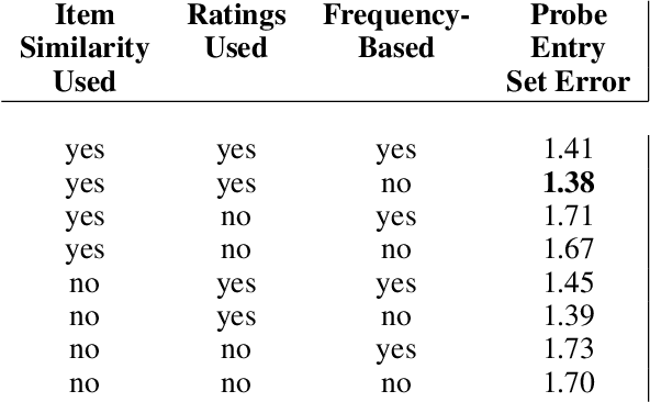 Figure 1 for Generating Artificial Core Users for Interpretable Condensed Data