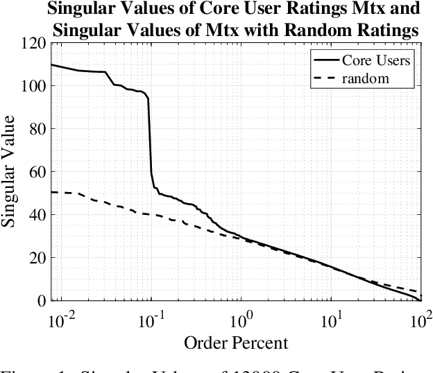 Figure 2 for Generating Artificial Core Users for Interpretable Condensed Data