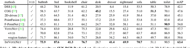 Figure 2 for ImVoteNet: Boosting 3D Object Detection in Point Clouds with Image Votes