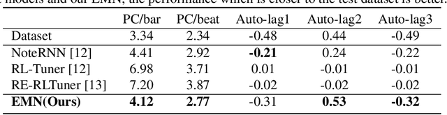 Figure 2 for Enhanced Memory Network: The novel network structure for Symbolic Music Generation