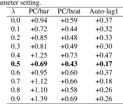 Figure 4 for Enhanced Memory Network: The novel network structure for Symbolic Music Generation