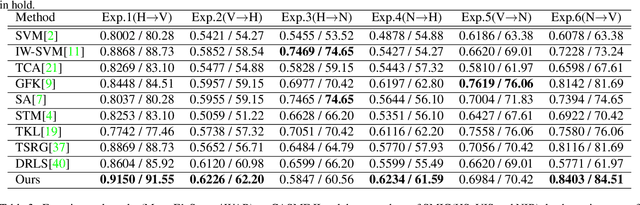 Figure 3 for Seeking Salient Facial Regions for Cross-Database Micro-Expression Recognition