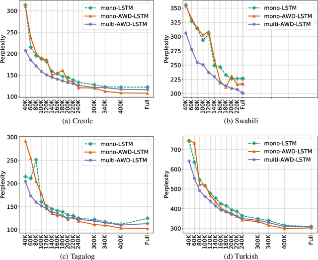 Figure 2 for Regularization Advantages of Multilingual Neural Language Models for Low Resource Domains