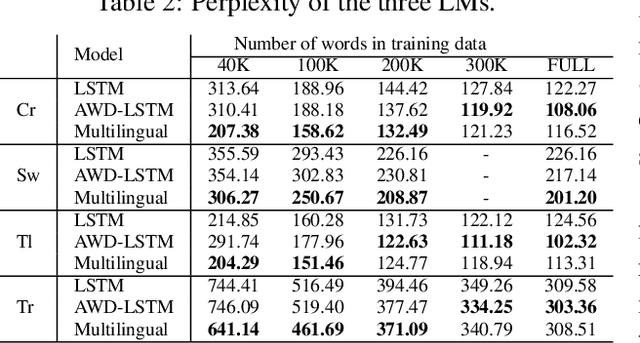 Figure 3 for Regularization Advantages of Multilingual Neural Language Models for Low Resource Domains